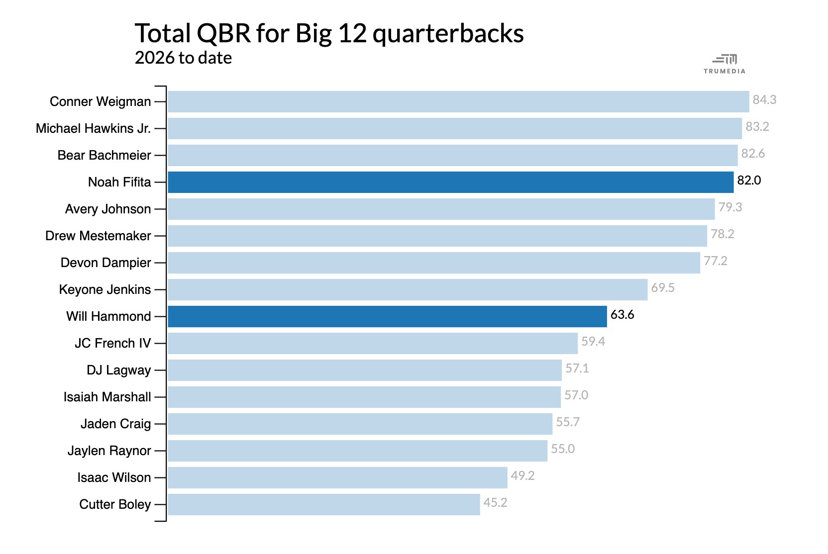 Article image accompanying Connelly previews Week 9: Utah, Georgia, Ole Miss on upset alert on WagerUp Sports News.